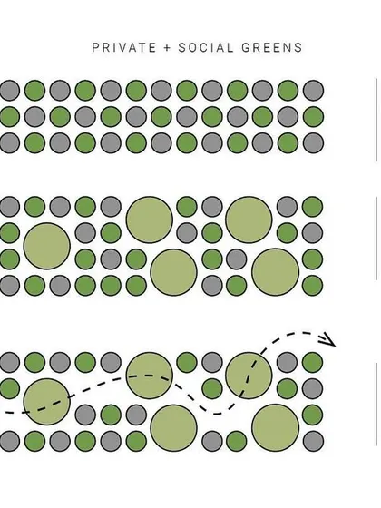 This diagram explains our strategy for creating social greens in the Kolgaon masterplan. We started with a grid of private gardens and then connected them with larger shared gardens and pedestrian pathways to foster community.