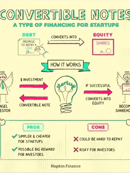 This infographic visually explains how convertible notes work for startups. It details the process from an angel investor's investment to their conversion into a shareholder, outlining the pros and cons for both founders and investors.