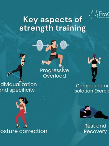 Here are the key aspects of effective strength training. We focus on principles like progressive overload, proper form, and adequate rest and recovery.