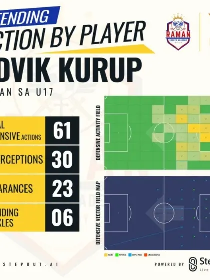 A defensive action map for Advik, detailing his 30 interceptions and 23 clearances, proving he is the rock of our defense.