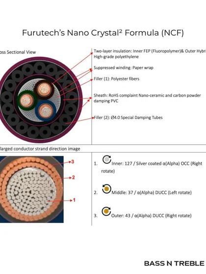 This cross-section diagram reveals the complexity of Furutech's Project V1 power cord. It showcases their Nano Crystal² Formula (NCF) and the use of different conductor types, all engineered to eliminate noise and deliver the purest possible power to your components.
