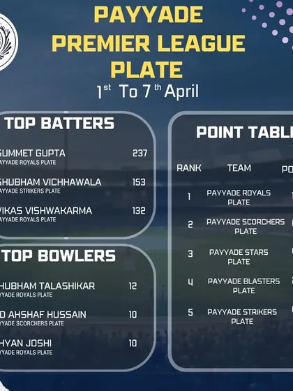 A look at the points table and top performers after the second week of the Payyade Premier League Plate division.