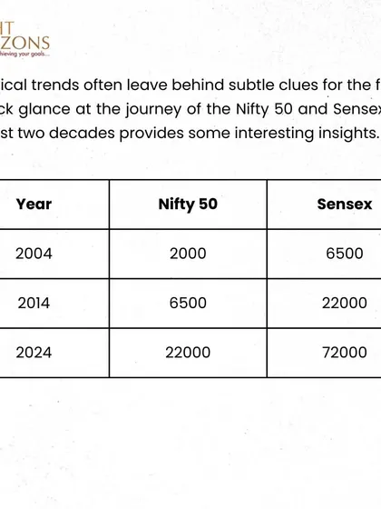 A table from our bulletin showing the journey of the Nifty 50 and Sensex over the last two decades. The data for 2004, 2014, and 2024 provides a clear visual of the historical trend discussed in the article.