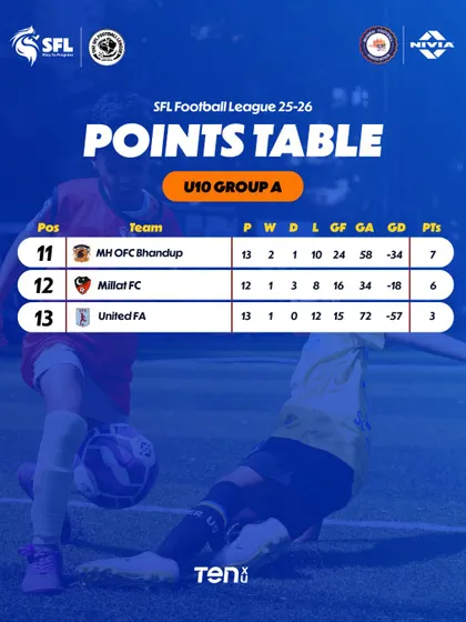 The bottom half of the U10 Group A table after week 15. The fight continues for every team.