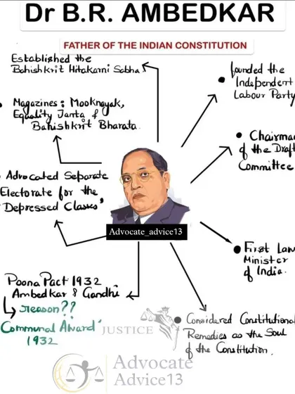 A mind map celebrating Dr. B.R. Ambedkar, the father of the Indian Constitution. This chart highlights his key contributions, from founding political parties and advocating for depressed classes to his role as the chairman of the Drafting Committee.