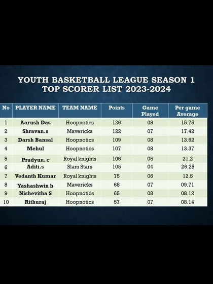 The top scorer list from Week 11 of Season 1, showcasing the league's offensive leaders.