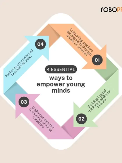This graphic outlines four essential ways we empower young minds: cultivating problem-solving, building logical thinking, understanding future tech, and fostering creativity.
