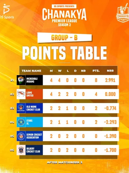 CPL Season 2, Group B points table after Week 3, showing the dominant performance of the Incredible Indians.