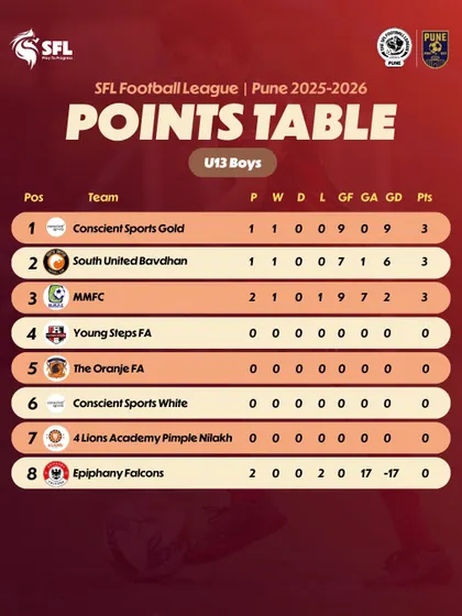 The U13 Boys standings after the first couple of games.