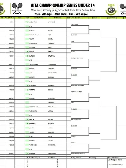 Main Draw sheet for the Girls' U-14 AITA Championship Series tournament held in August 2023.