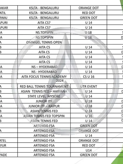 This is a detailed list of our academy's achievers in tennis and skating tournaments from 2015 to 2024. Our track record includes numerous winners and runners-up in AITA, ITF, and state-level championships, reflecting our commitment to producing top-tier athletes.