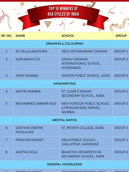 A big shout-out to the Top 10 winners of BSA Cycles from the 2023 Olympiad. Their achievement at a national level is truly inspiring.