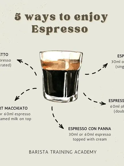 An infographic showing five ways to enjoy espresso, from a concentrated Ristretto to a creamy Espresso con Panna.