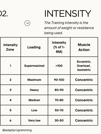 Training intensity is the amount of weight or resistance you use. This chart breaks down the different intensity zones.