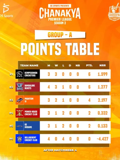 The CPL points table for Group A after matchweek 4, showing a tight race at the top.