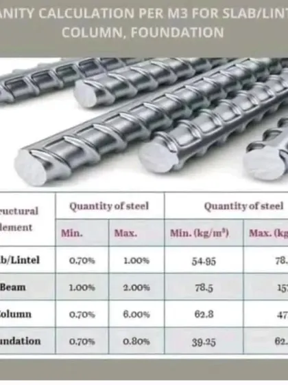 This chart provides technical data on the required quantity of steel for different structural elements like slabs, beams, and columns. I use these standards to ensure the structural integrity and longevity of my buildings.