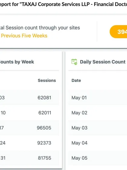 **SEO Success: Hitting 4 Lakh Visitors in May.** By focusing on high-quality content and a smart keyword strategy, we reached a new milestone of nearly 4 lakh website visitors in a month, proving the demand for clear financial guidance.