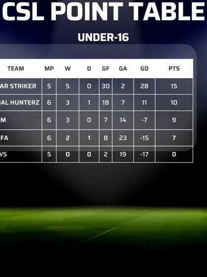 The CSL Under 16 points table after Match Day 3. The standings show a tight competition, pushing our players to perform their best in every game.