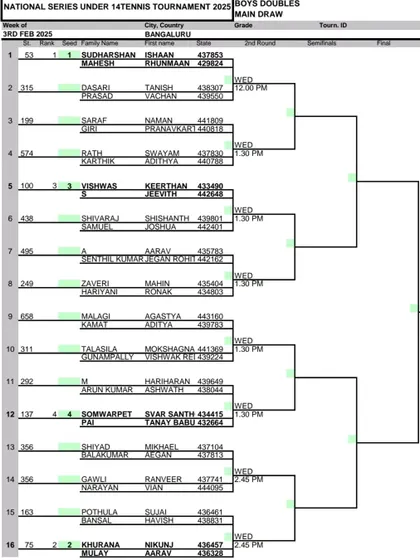 The Boys U-14 doubles main draw for the AITA National Series. This demonstrates our capacity to manage multiple events and categories simultaneously.