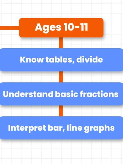 At ages 10-11, children should know their multiplication tables, be comfortable with division, understand basic fractions, and be able to interpret simple bar and line graphs.