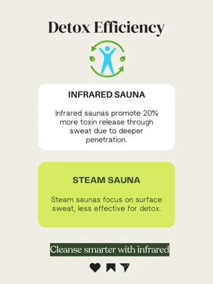 When it comes to detox efficiency, not all saunas are equal. Infrared saunas promote up to 20% more toxin release through sweat because the heat penetrates deeper into the body, flushing out more impurities.