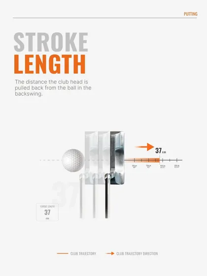 A graphic focused on putting, explaining 'Stroke Length'. This is the distance the club head is pulled back from the ball in the backswing.
