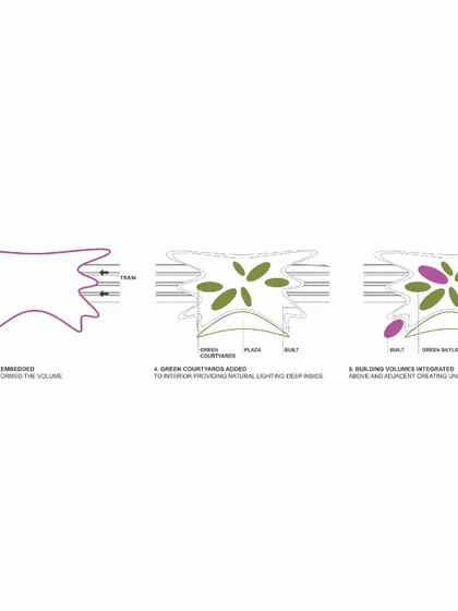 A design evolution diagram showing how green courtyards and adjacent building volumes were integrated into the station's form.