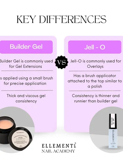 We often get asked about the key differences between Builder Gel and Jell-O (BIAB). This graphic breaks it down by use, application method, and consistency.