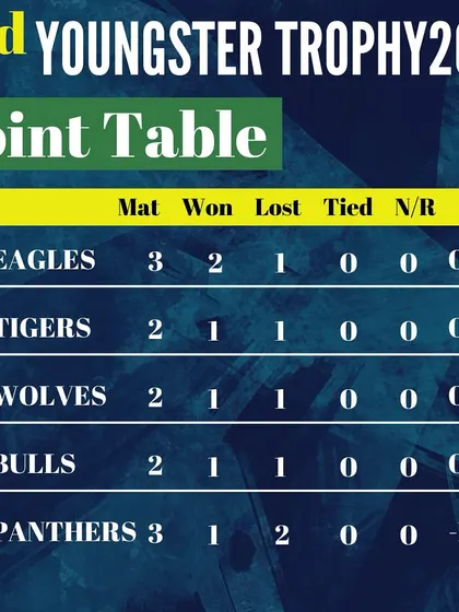The points table reflecting DCA Eagles' rise after a significant win.