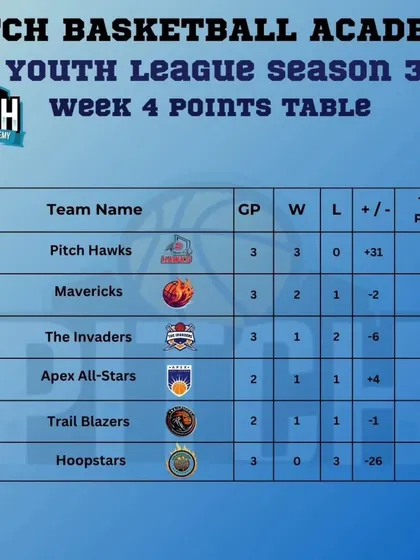The Week 4 points table for Season 3, showing the Pitch Hawks undefeated while other teams jockey for position behind them.