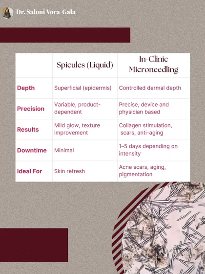 This chart compares Spicules (liquid microneedling) with professional in-clinic microneedling. In-clinic treatments offer precise, controlled depth for significant collagen stimulation to treat scars and aging, while spicules are best for a mild, superficial skin refresh.