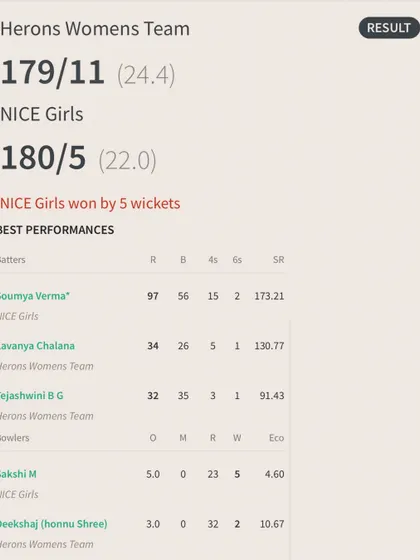 The detailed scorecard showing the individual contributions that led to our comfortable 5-wicket victory.