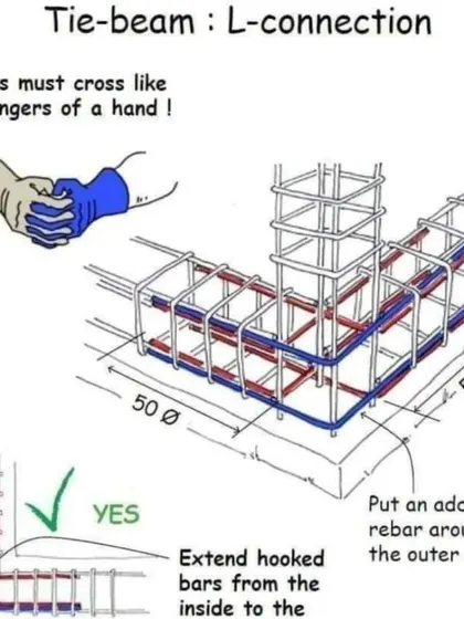 A technical diagram explaining the correct way to create a tie-beam L-connection. Proper reinforcement detailing like this is crucial for ensuring the building can withstand structural stresses.