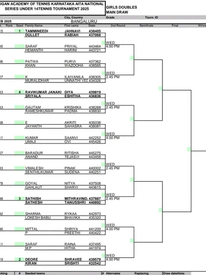 The Girls U-14 doubles draw for the AITA National Series. We place a strong emphasis on doubles play, which is crucial for a player's all-around development.