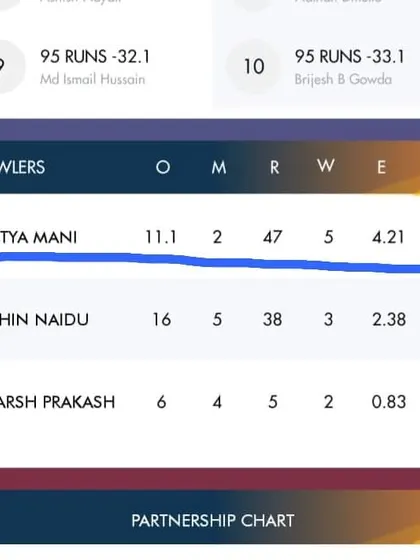 The statistics tell the story. A screenshot of the scorecard showing Aditya Mani's fantastic 5-wicket haul in a KSCA Sri MAT Acharya Shield 2nd Division Match.