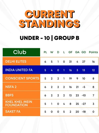 A look at the U10 Group B standings, with India United FA sitting comfortably in second place.
