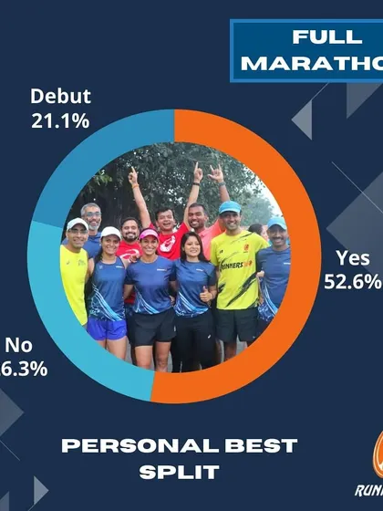 The numbers tell a story of dedication. At the Tata Mumbai Marathon, over half of our runners achieved a new personal best. This is a testament to our structured training, consistency, and the power of our community.