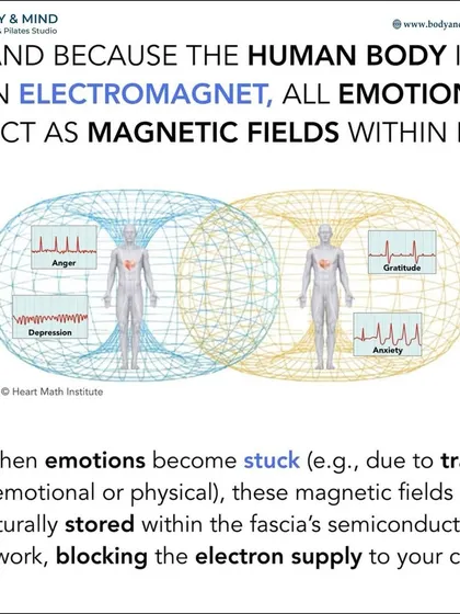 This infographic explains how emotions can become "stuck" in the body's fascial network. Trauma can create electromagnetic blockages in the fascia, leading to chronic inflammation and preventing cells from healing.