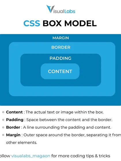 Understanding the CSS Box Model is fundamental for web design. This visual explains the relationship between content, padding, border, and margin.
