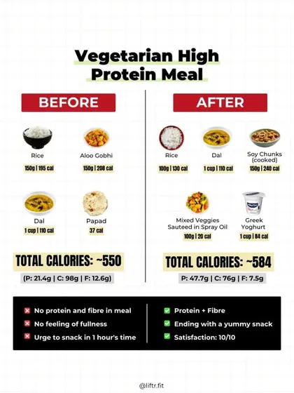 A visual breakdown of a typical vegetarian meal versus a high-protein vegetarian meal. See how a few simple swaps can double your protein intake and keep you fuller for longer.