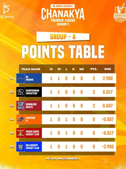 The CPL Group A points table after the first week of matches.