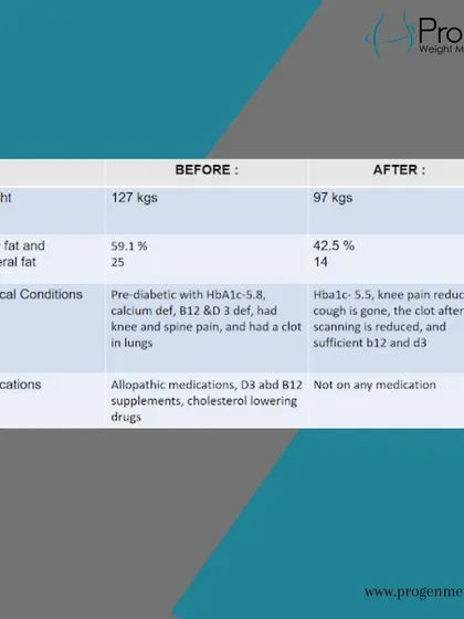 The data behind the transformation. This chart shows the "before and after" medical stats for R. Shinde, detailing the drop in weight, body fat, and the reversal of her pre-diabetic condition.