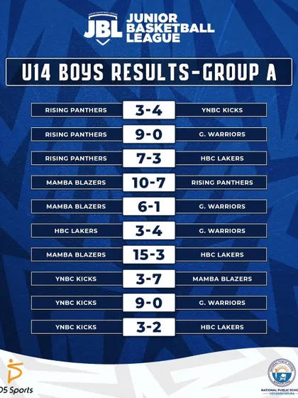 The official results from Group A of the U14 Boys division. I provide detailed results for every group in the tournament.