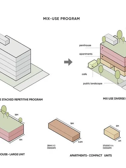 This diagram shows our programmatic approach for The Nest. We challenged the brief for a simple housing block by creating a diverse mix of uses, including compact apartments, a large penthouse, a public cafe, and social roofscapes.