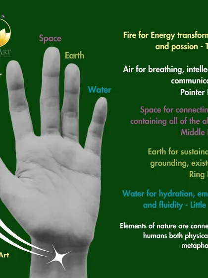 A detailed look at the five elements and their corresponding fingers. The thumb represents fire for energy, the pointer finger represents air for intellect, and so on. Combining these fingers in different Mudras helps to balance these elemental energies within you.