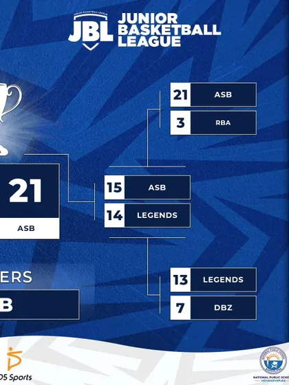The path to victory for the U16 Boys champions is detailed in this knockout bracket, showing their dominant performance.