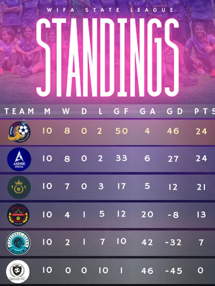 The final standings of the WIFA State League, showing us at the top of the table with 24 points and a massive goal difference.