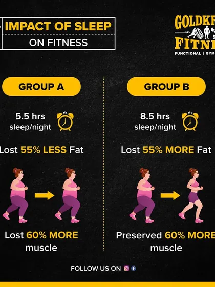 This study shows the dramatic impact of sleep on fitness. The group that slept 8.5 hours lost 55% more fat and preserved 60% more muscle than the group that slept only 5.5 hours.
