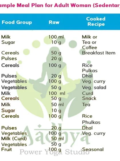 A balanced diet complements your yoga practice. This sample meal plan provides a basic framework for healthy meals throughout the day to support your energy levels and wellness goals.