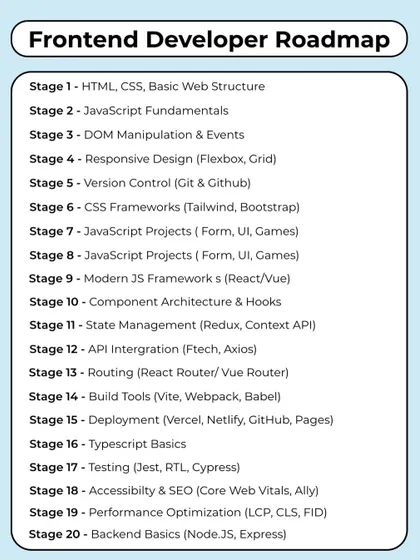This is a complete Frontend Developer Roadmap. It shows the 20 stages from learning basic HTML to mastering performance optimization and backend basics. A clear path is the first step to success.